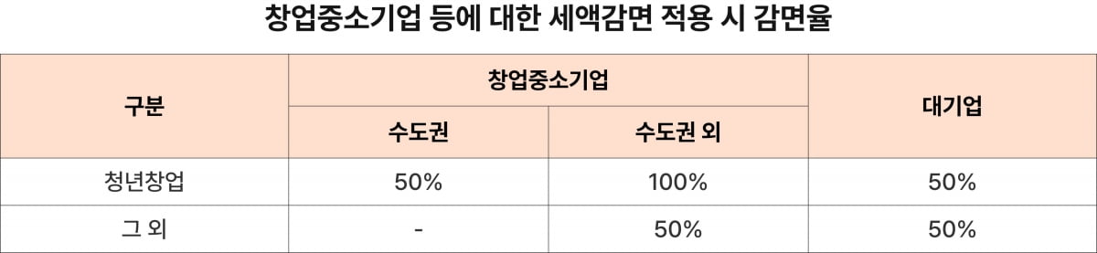 매출 없는 초기 창업가를 위한 '절세 꿀팁' A to Z [긱스] 