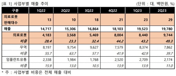 큐렉소 2분기 사업부별 매출 추이. 자료 제공=큐렉소