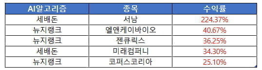 초전도체가 무엇인지 알려줄 순 없지만 "관련 종목"은 알려드렸습니다