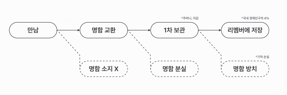 종이 명함 관리의 문제점. 