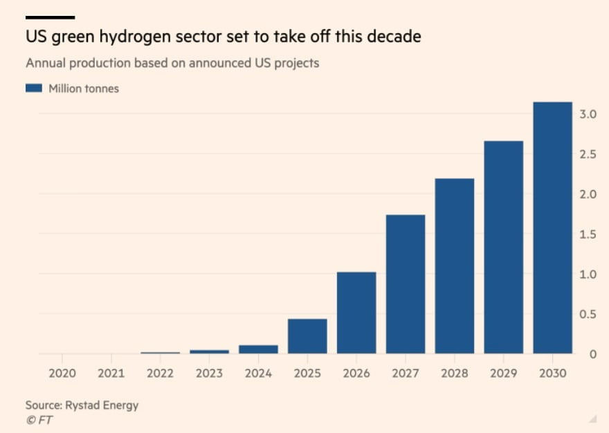 美IRA에 따라 청정 수소 생산량 급증하게 될 미국. 출처=리스타드, FT