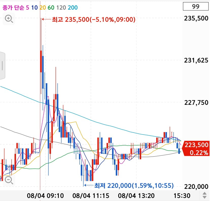 8월4일 네이버 주가 흐름. 자료=키움증권