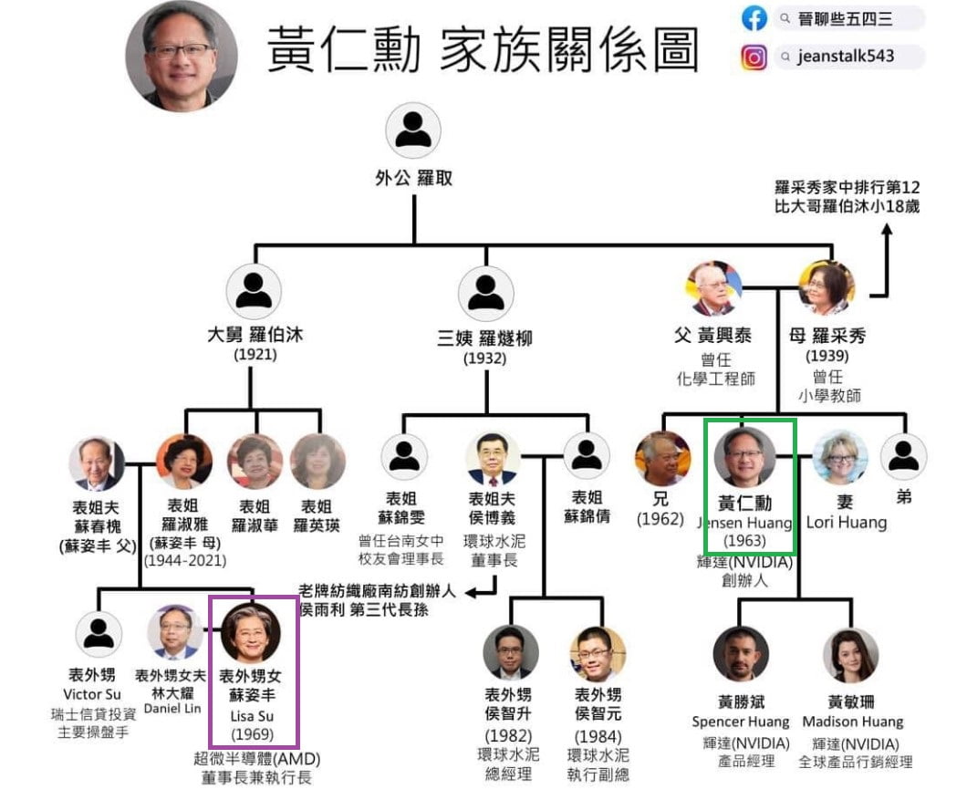 젠슨 황과 리사 수의 가계도. 녹색이 젠슨 황, 보라색이 리사 수.