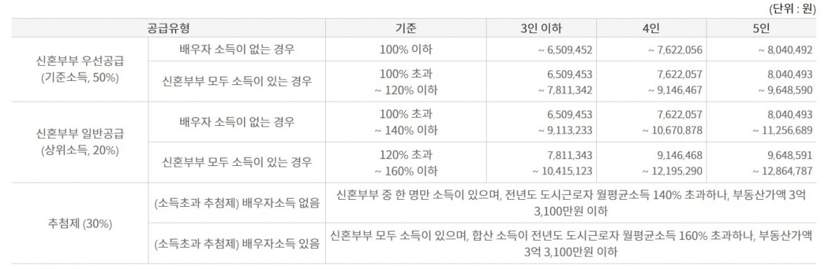 신혼 vs 생애최초 vs 다자녀 특공…'아이 둘' 부부 어떤게 유리할까