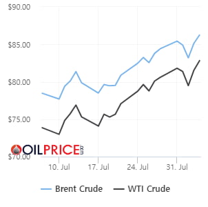 OPEC감산·러시아 원유수출항 타격에…유가 6주연속 상승[오늘의 유가]