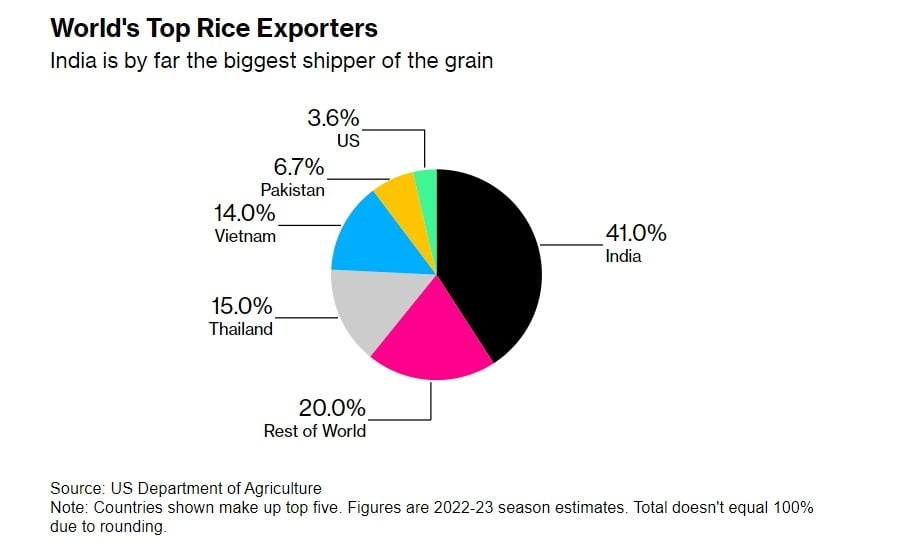 <세계 주요 쌀 수출국>
자료: 미국 농무부, 블룸버그