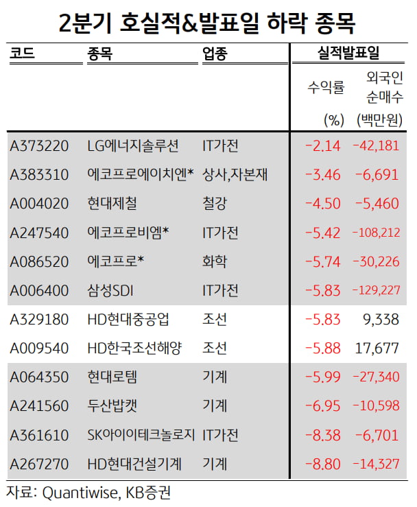 카지노칩 추천 주가 떨어진 이유가…"실적보다 중요한 것 있다"