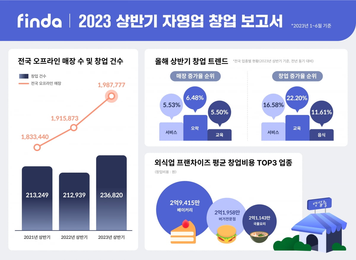 카페·치킨집보다 창업에 돈 덜 든다…'예상 외의 업종' [조미현의 Fin코노미]