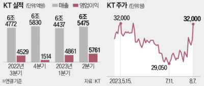 경영 정상화 밟는 KT…2분기 프리미엄·B2B 강화로 선방