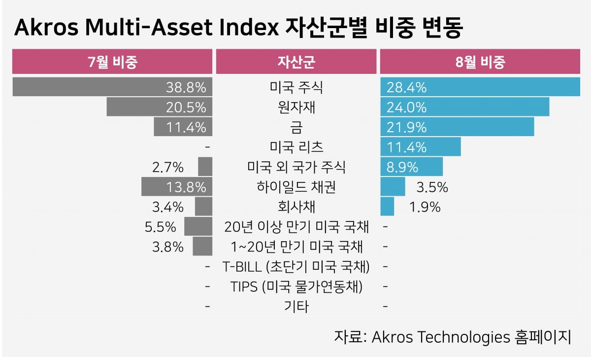 자료=아크로스테크놀로지