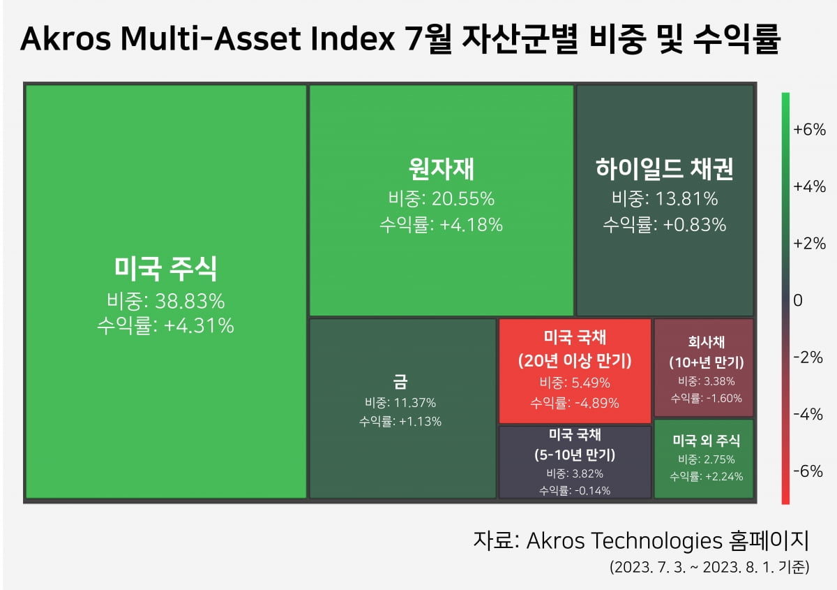 자료=아크로스테크놀로지