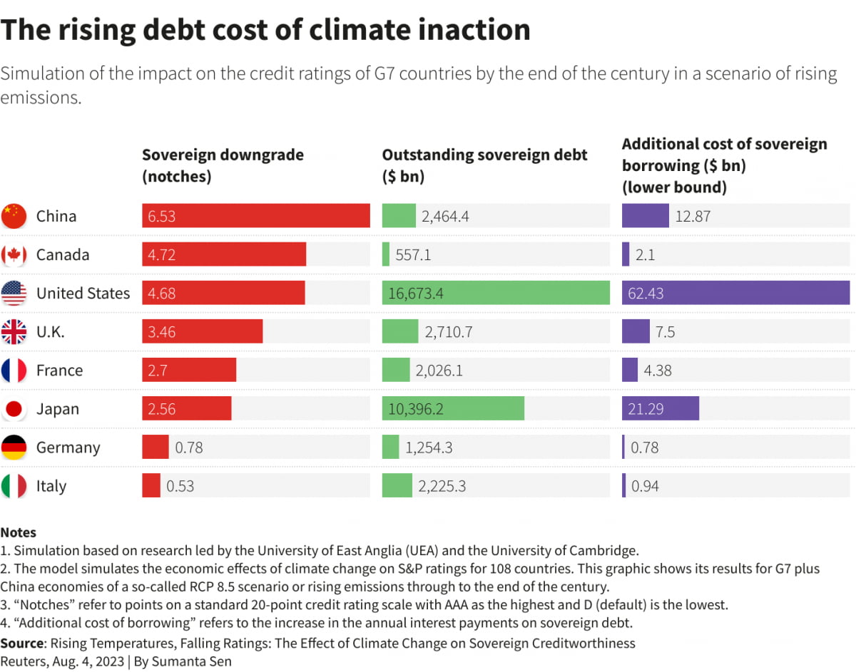 "탄소배출억제 실패 시 10년 내 59개국 신용등급 강등" 