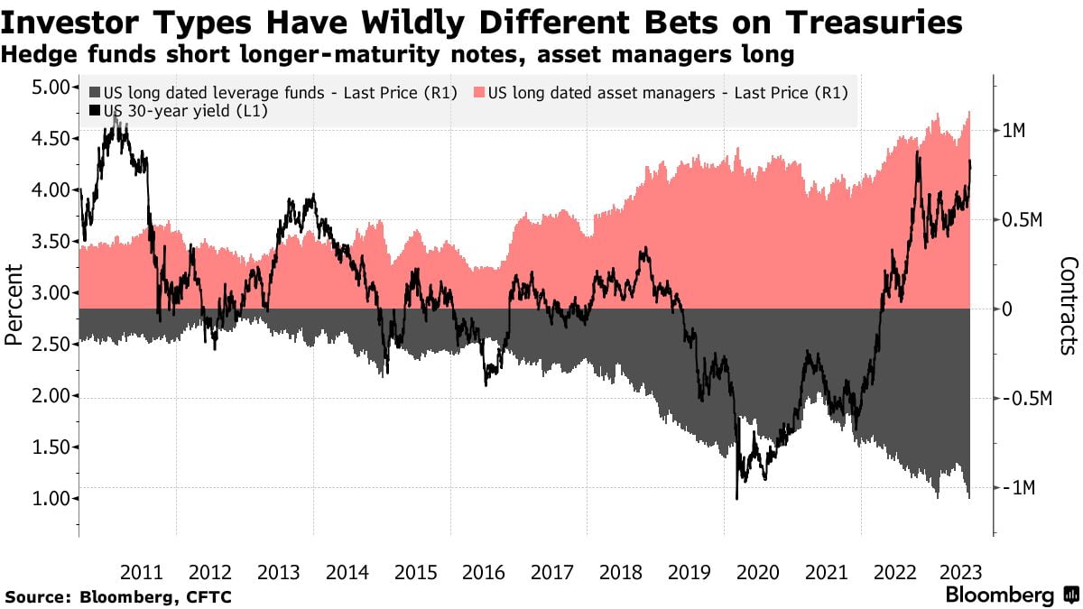 헤지펀드 "공매도 베팅" vs 대형은행 "국채 투자"…혼돈의 美 국채시장