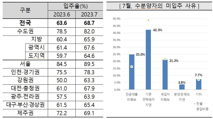 6~7월 전국 입주율 조사 사진=주택산업연구원