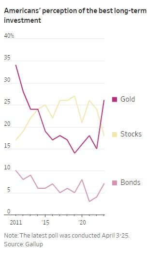 미국인이 선호하는 장기 투자처. 자료=갤럽, WSJ