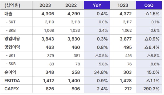 2023년 2분기 바카라 카지노텔레콤 실적. 표=바카라 카지노텔레콤 제공