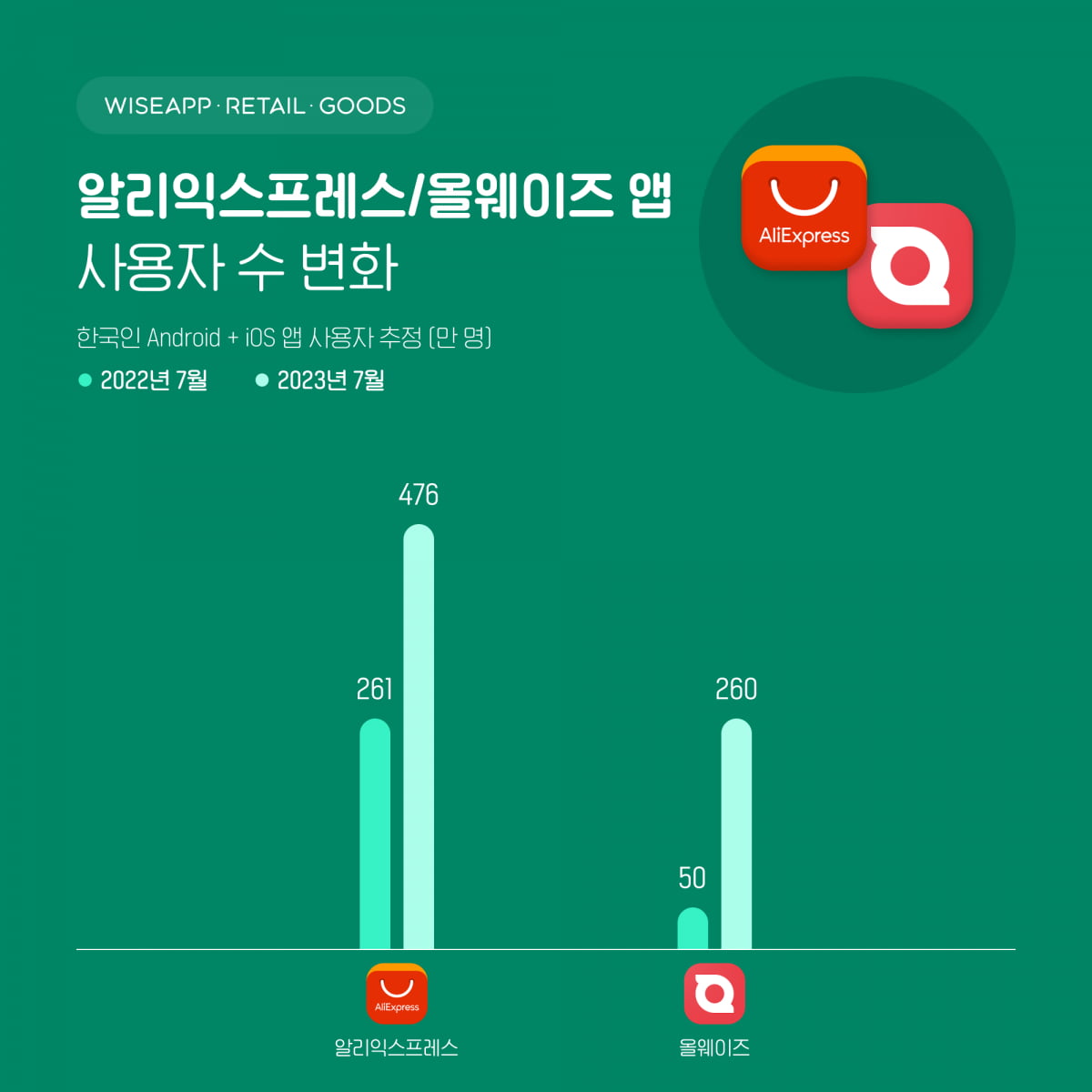 자료=앱·리테일 분석서비스 와이즈앱·리테일·굿즈