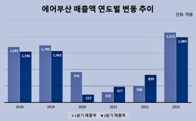 에어부산, 일본 노선 회복 힘입어 2분기 매출 1983억원 달성