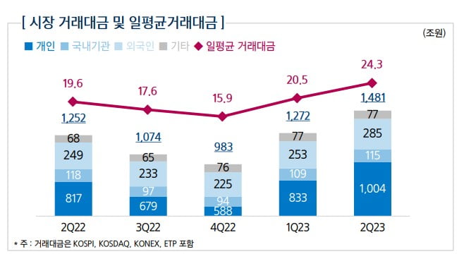 2차전지주 열풍에 거래 급증…증권사 수수료 수익 17% 늘었다