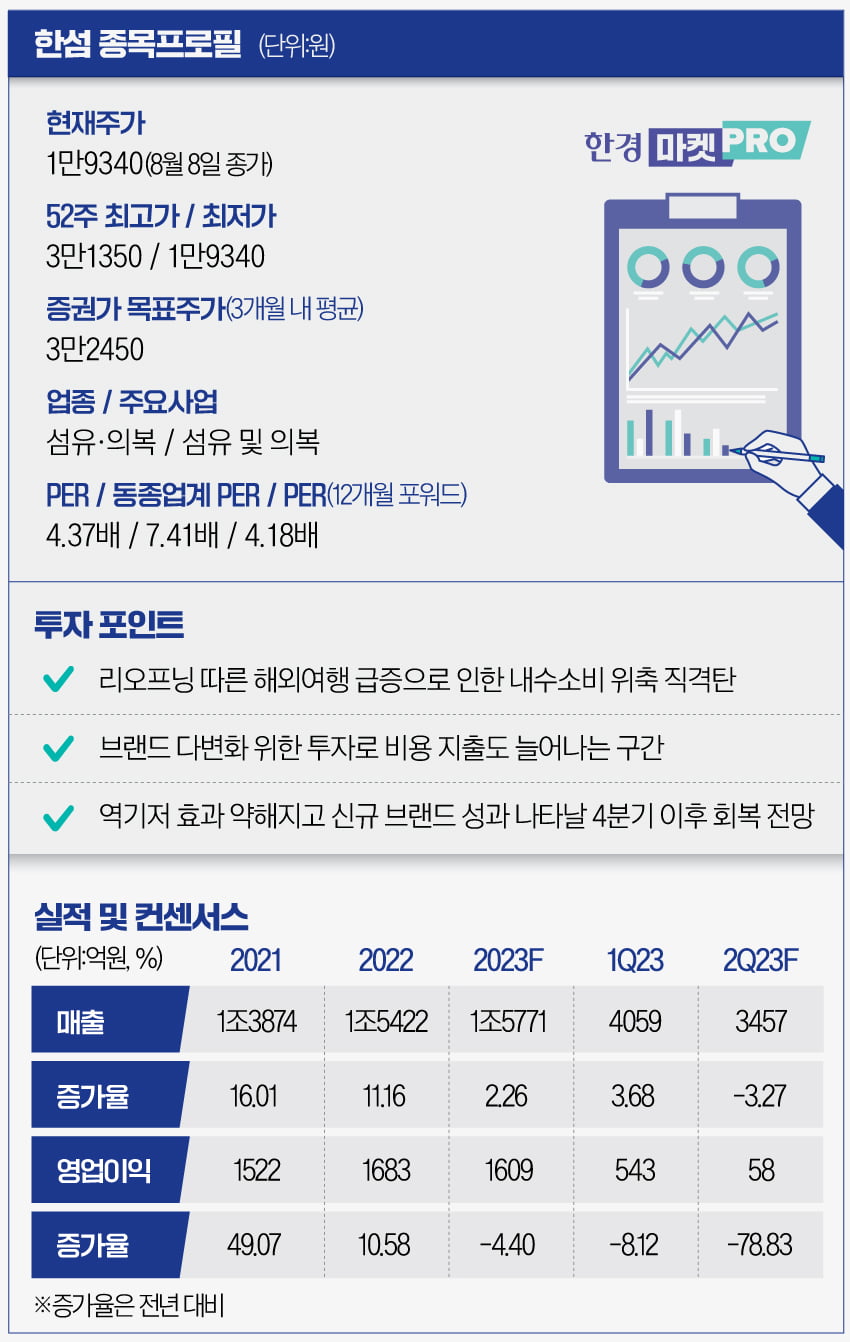 [마켓PRO] '보복여행' 유탄 맞은 한섬…증권가 "아직 더 기다려야"