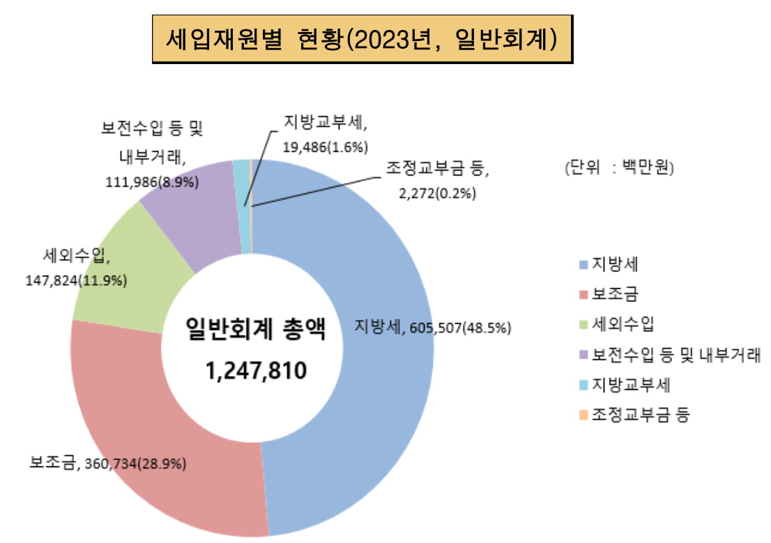 돈이 너무 많아도…'찐 부자구청' 강남구의 행복한 고민