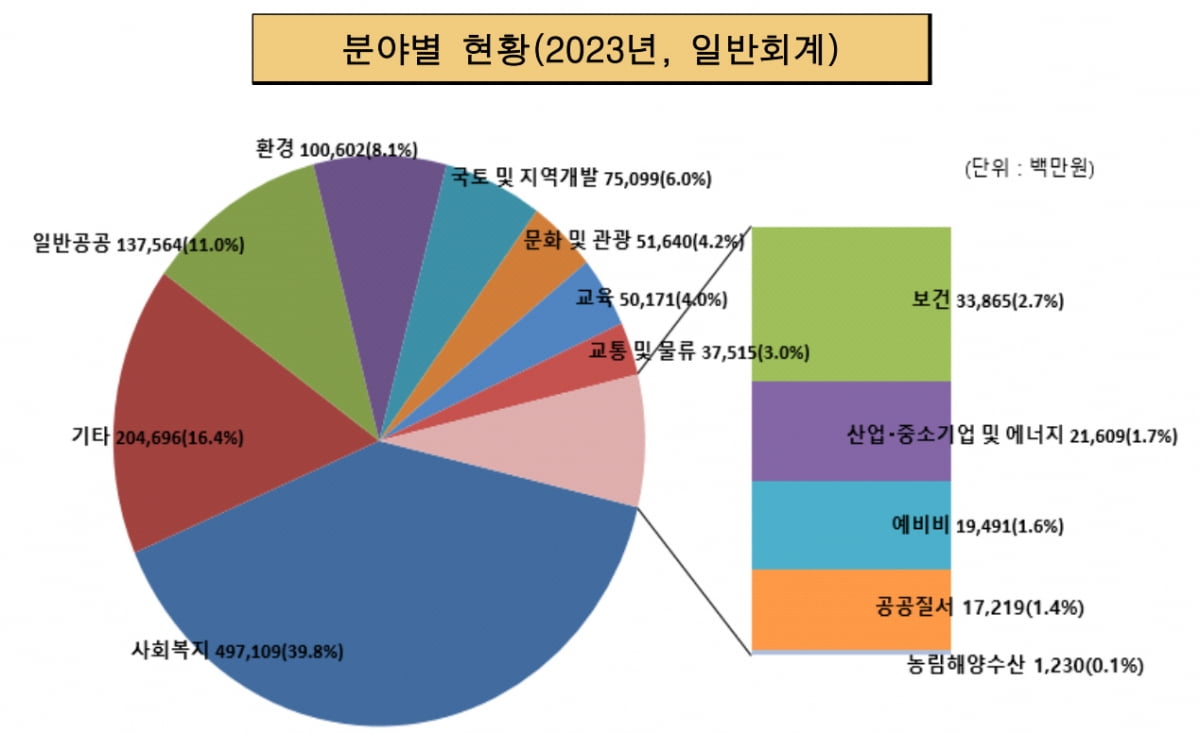 돈이 너무 많아도…'찐 부자구청' 강남구의 행복한 고민