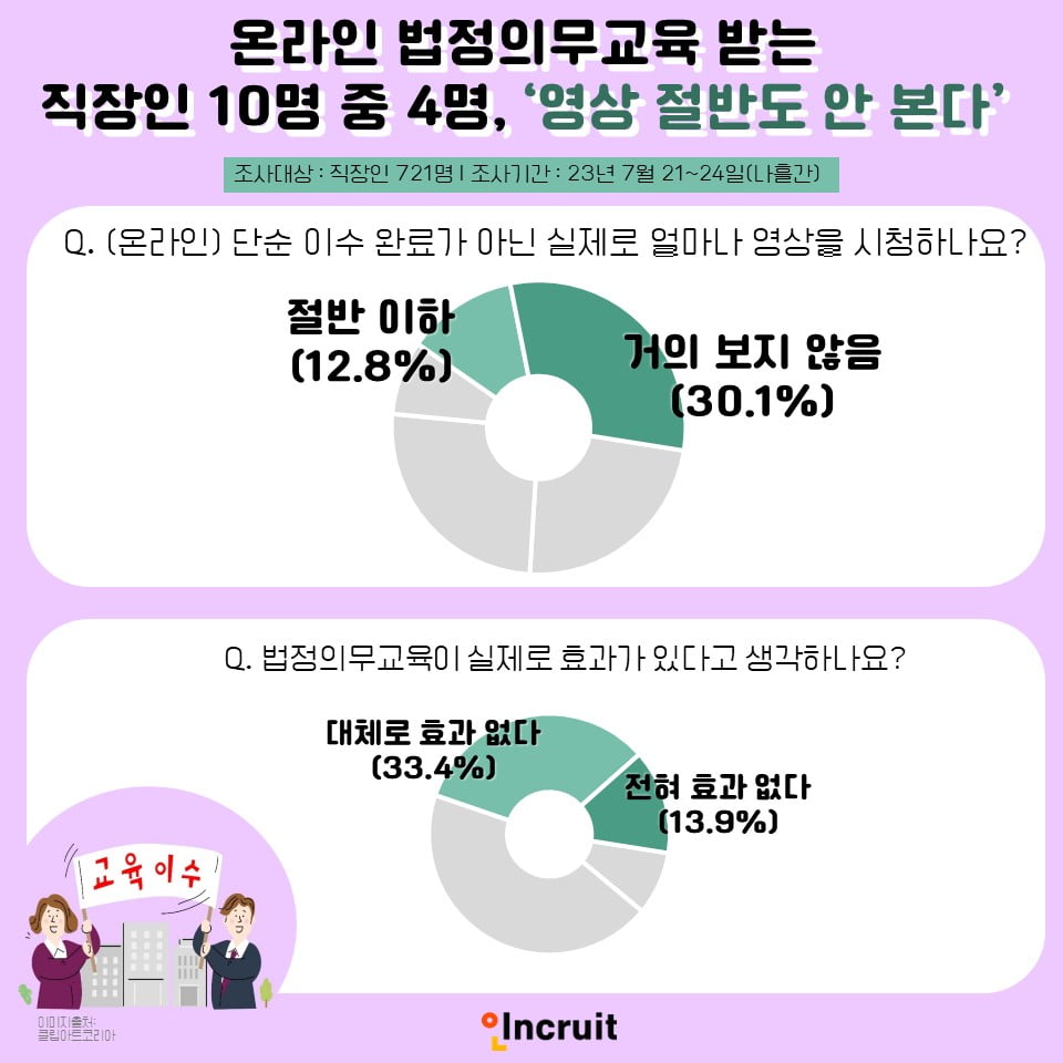 온라인 법정교육 받는 직장인 10명 중 4명 영상 절반도 안본다 한국경제