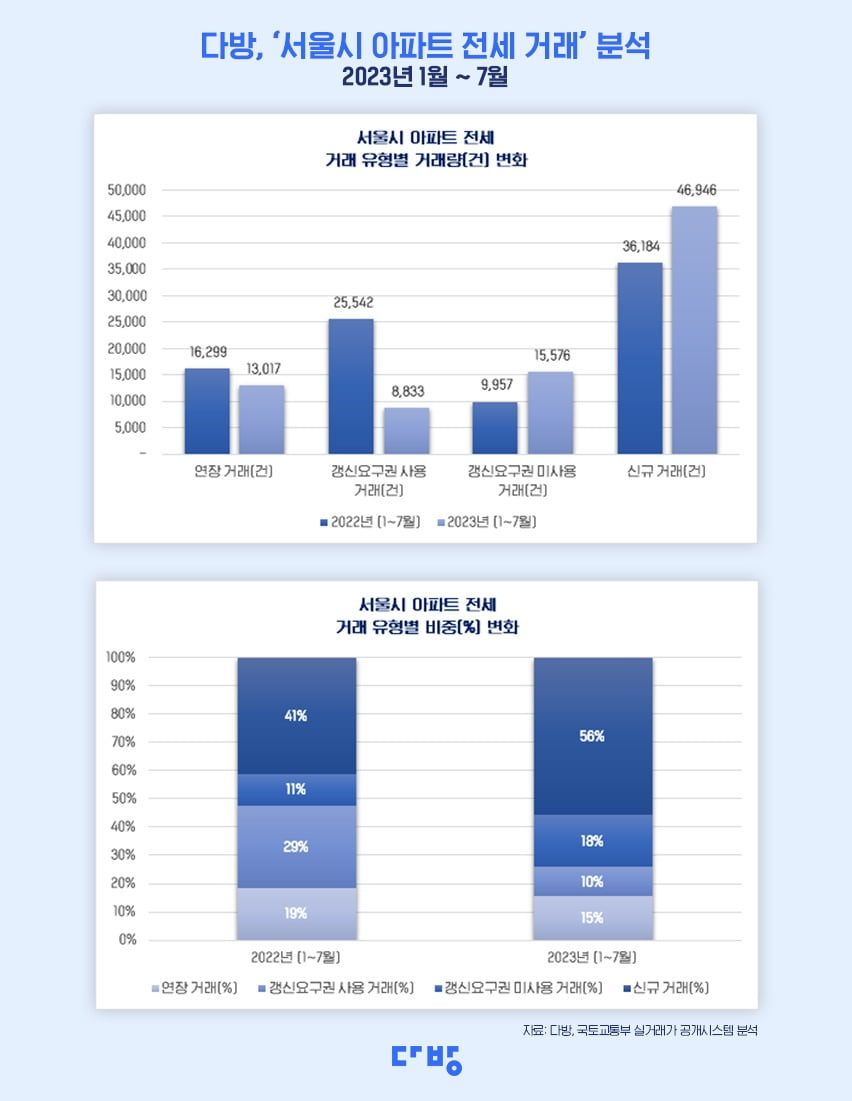 올해 1~7월 서울시 아파트 전세 거래 분석 표. 사진=다방 