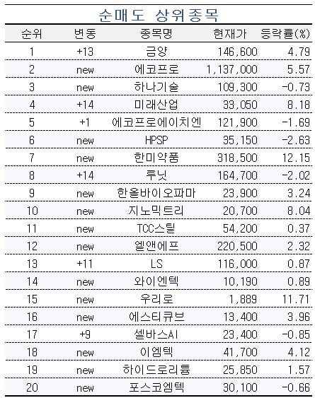 [마켓PRO] '상온 초전도체' 신성델타테크 사들이는 초고수들