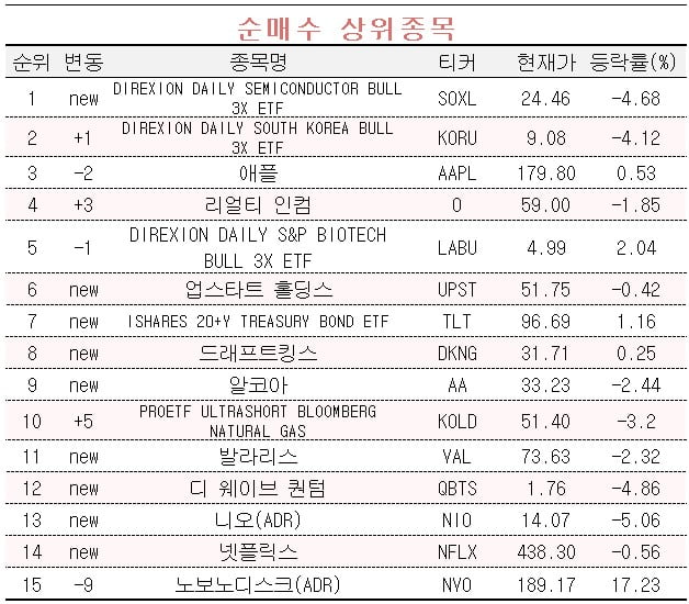 [마켓PRO] 반도체 3배 ETF 사들이는 초고수들