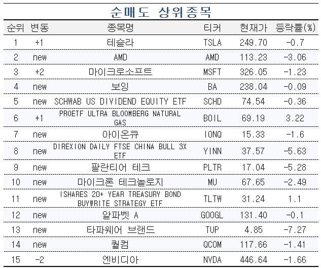 [마켓PRO] 반도체 3배 ETF 사들이는 초고수들