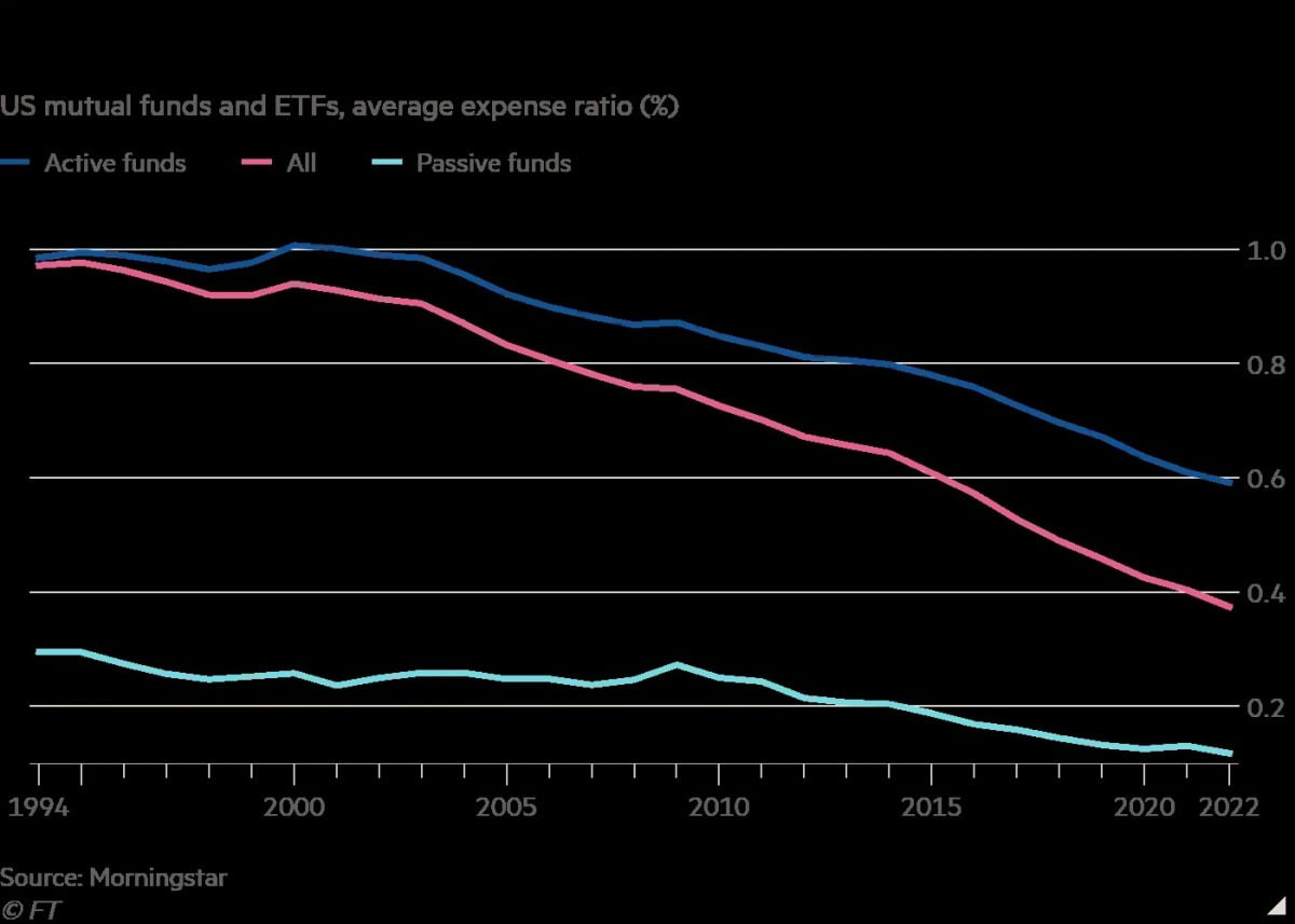 하락하고 있는 미국 뮤추얼펀드 및 ETF의 평균자산 가중 비용 비율(단위:%)  /자료=FT, 모닝스타