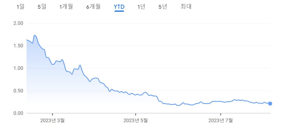 올해 위워크 주가 흐름. (자료=야후파이낸스)