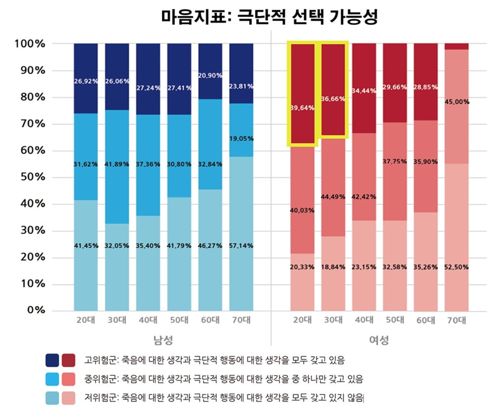 2030女가 위험하다…"10명 중 4명 '극단적 선택' 고위험군"