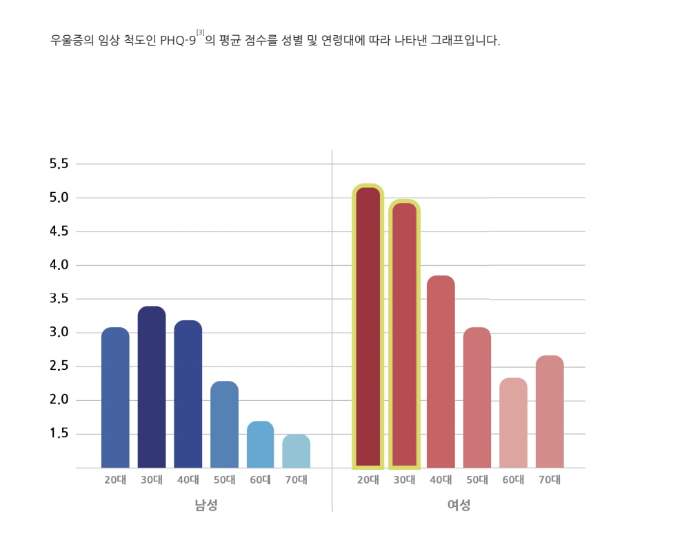 2030女가 위험하다…"10명 중 4명 '극단적 선택' 고위험군"