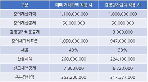 업 카지노 줄이기···증여재산가액 조절하는 두 가지 방법 [한경부동산밸류업센터]