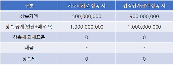 업 카지노 줄이기···증여재산가액 조절하는 두 가지 방법 [한경부동산밸류업센터]