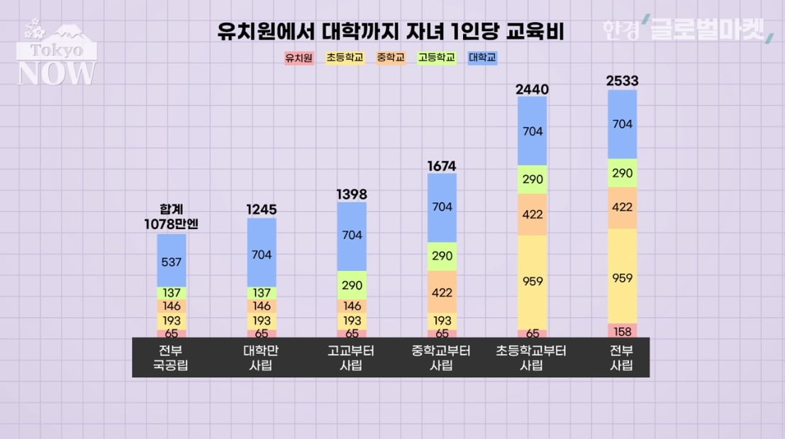 일본은 왜 대입에 목을 안매나…"대학 안나와도 먹고 살 만해" [정영효의 인사이드 재팬]