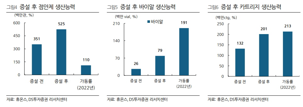 “휴온스, 점안제·주사제 설비 증설로 외형 성장 기대”