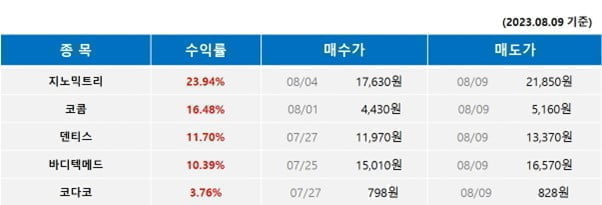 ◈AI매수종목◈ 다년간 수집된 빅데이터를 기반으로 최적의 타이밍을 알려드립니다. – 씽크풀 AI매매신호