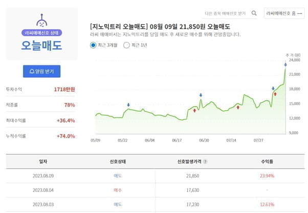 ◈AI추천종목◈ AI로봇 매매신호, 2차전지 공매도 이슈분석은 씽크풀AI가!! 인공지능 매매신호로 최적의 타이밍 알아보세요