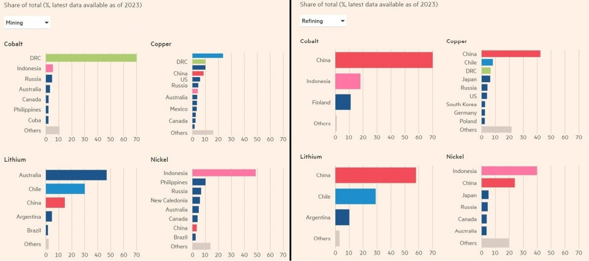 중국은 '친환경 전환' 핵심 광물들의 생산량은 적은 반면, 가공 단계에서 압도적인 점유율을 보유하고 있다. 출처=FT, Irena, USGS