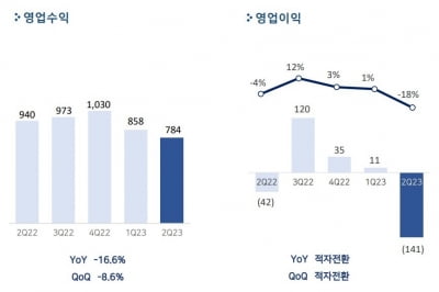 펄어비스, 2분기 매출 784억원...영업익 적자 전환