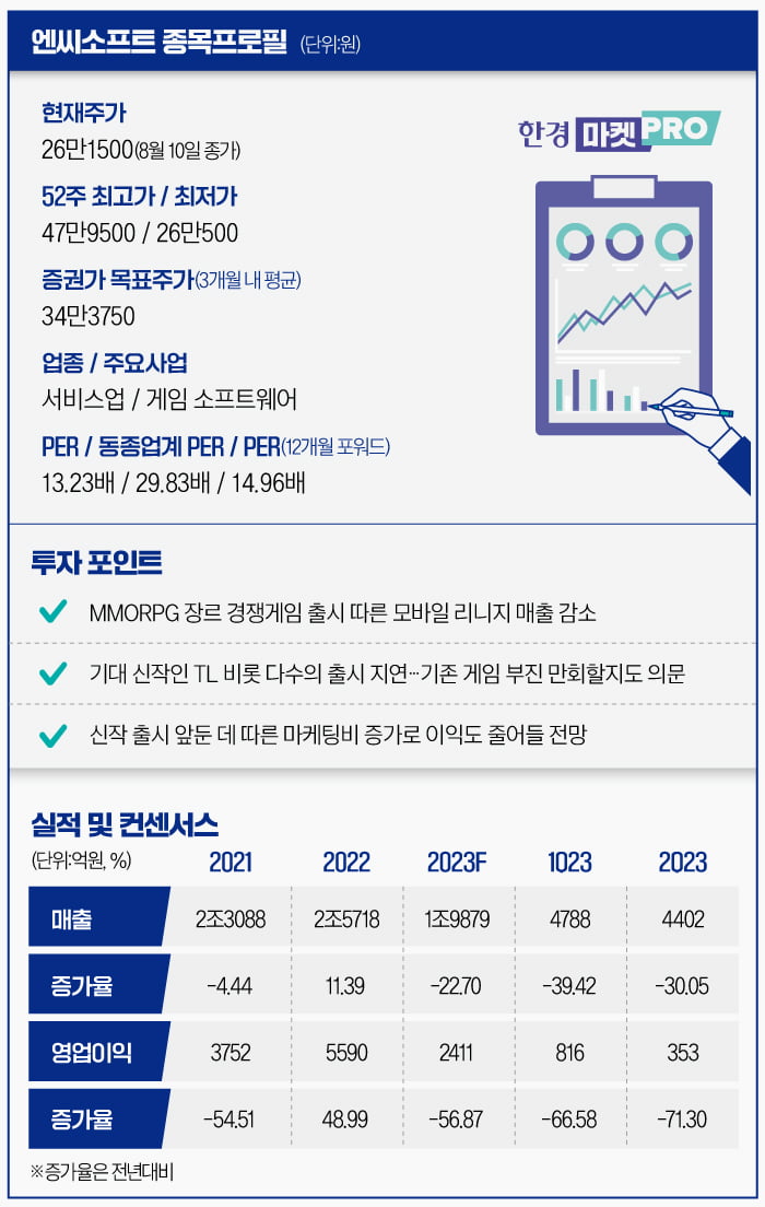 [마켓PRO] 신작 출시 지연에…사실상 '매도' 의견 나온 엔씨소프트