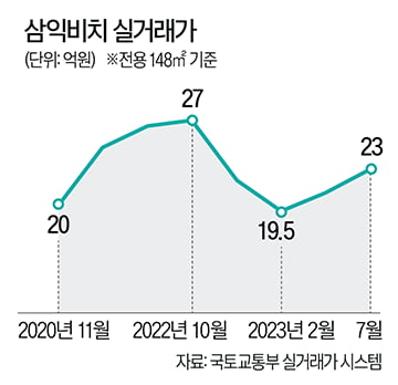 부산의 은마 '삼익비치', 재건축 주춤한데 거래량 폭발한 이유