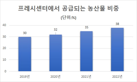 자료=이마트