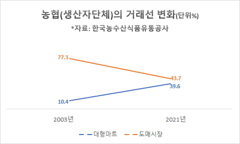 농협의 거래선 변화(단위:%)(자료=aT)