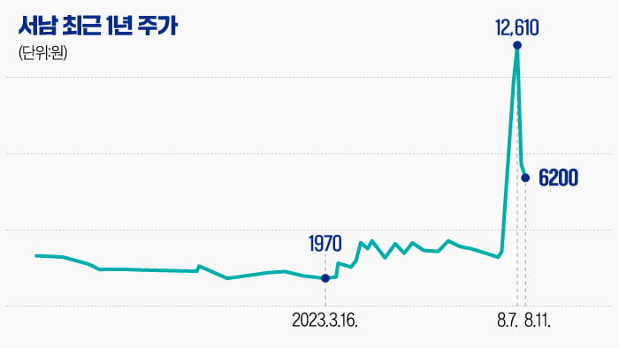 [마켓PRO] 서남, 초전도체 테마로 떴지만 재무개선 시급…매도 물량 주의보