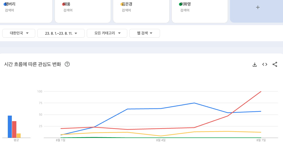 8월 이후 잼버리, 태풍, 김은경, 이화영 키워드 검색량. /출처=구글 트렌드