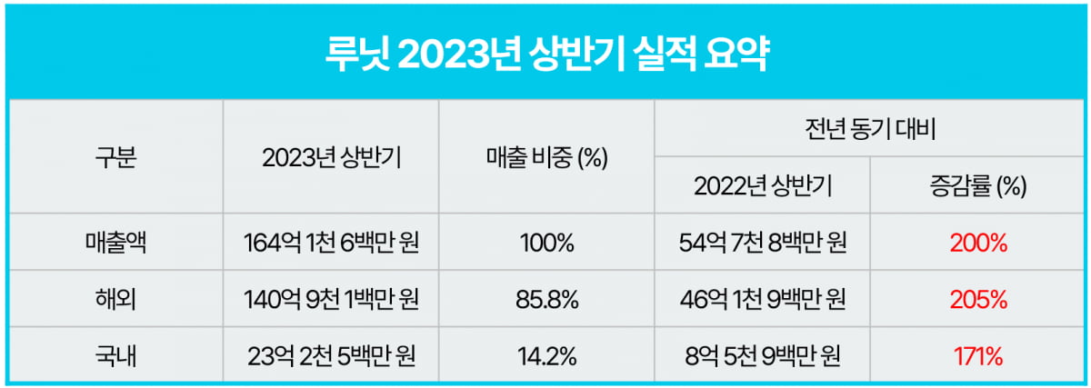 루닛, 상반기 업 카지노 164억원 기록… 반기 최대실적